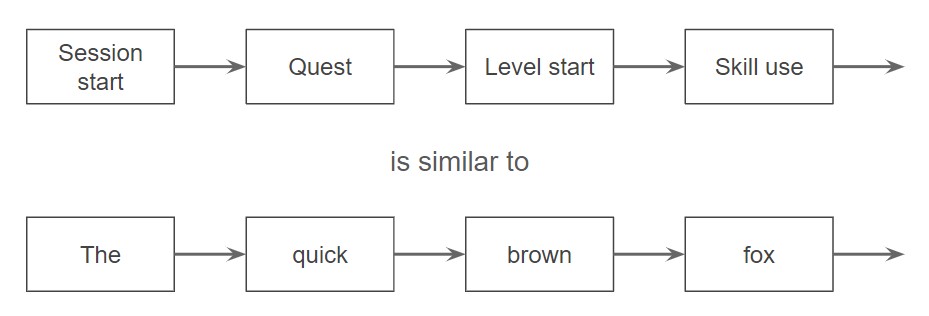 Similarity between player actions and words