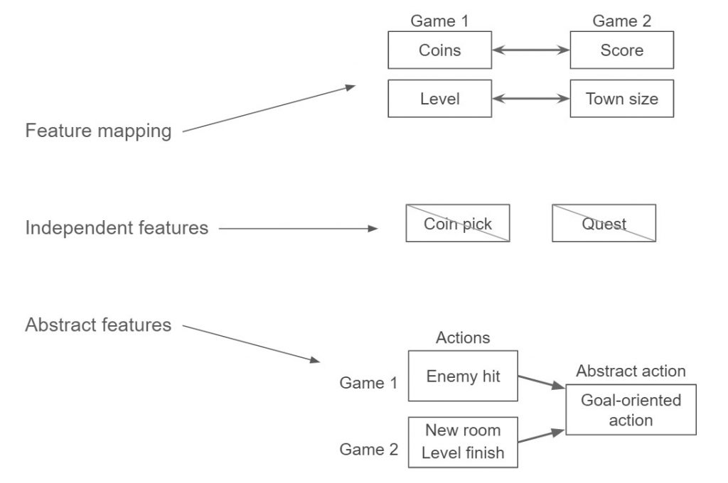 Visual representation of cross-game modelling techniques