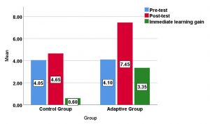 Figure 4. Pre-test, post-test and learning gain immediate results of the adaptive and control groups.