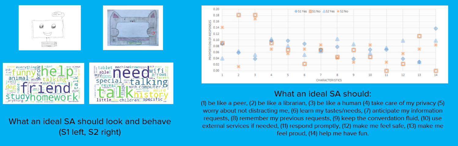 Children drawings on ideal search agents, word clouds capturing children descriptions, chart with preference distribution desired traits) across study session 1 and study session 2
