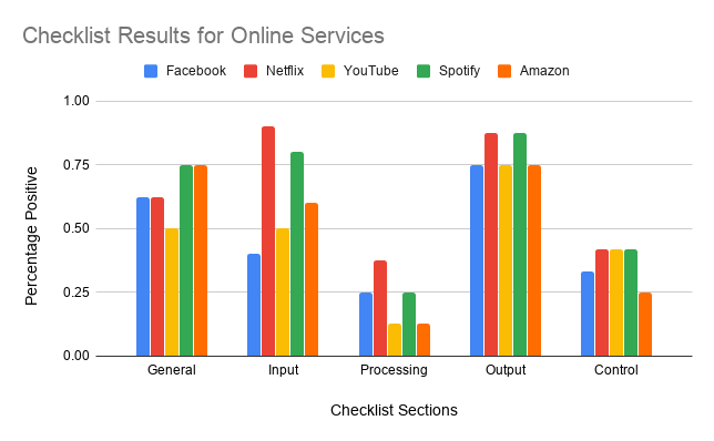Preliminary checklist, online sites