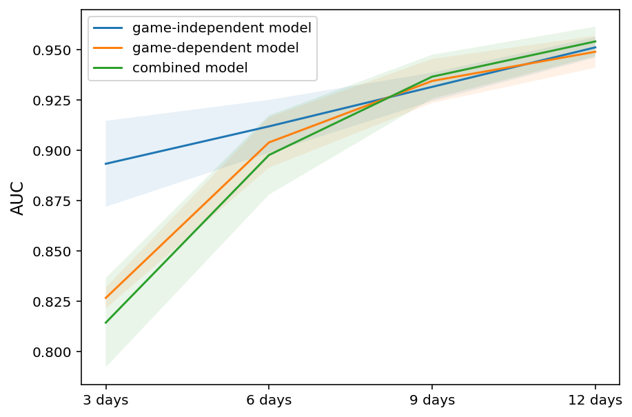 Results of different models averaged across games and classifiers for metric AUC