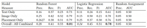 The relative performance of the logistic regression and random forest classifiers.