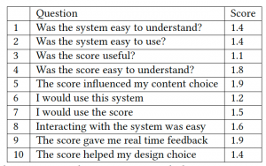 Expert evaluation survey with the average scores for each question where -2 represents strongly disagree and +2 represents strongly agree