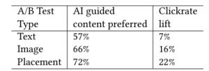 A summary of the A/B preference test results showing the percentage of time the AI guided content was preferred
