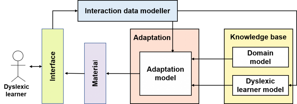 Figure 2. The proposed architecture.