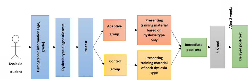Figure 3. Evaluation methodology.