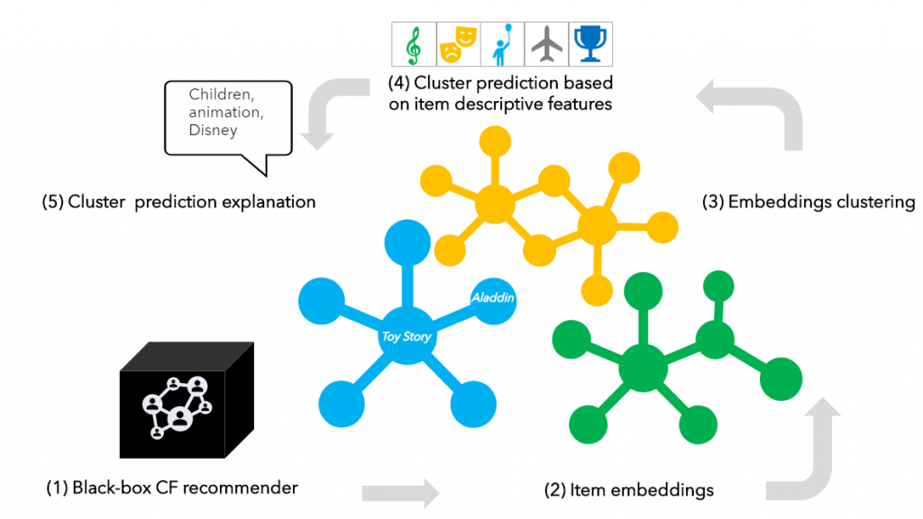 Main stages of the KYN algorithm: 1. Black-box CF recommender, 2. Item embeddings, 3. Embeddings clustering, 4. Cluster prediction based on item descriptive features, 5. Cluster prediction explanation.