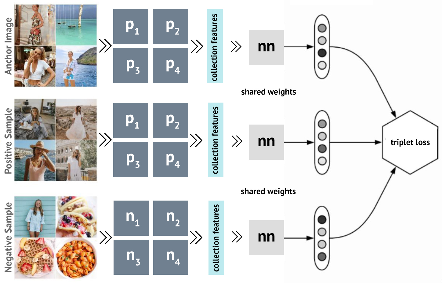 CNN architecture for training. The network takesas input the ‘photo collections’ of two fashion bloggers andof a food blogger. Features are collected, shared weights computed and given as input to the triplet loss function.