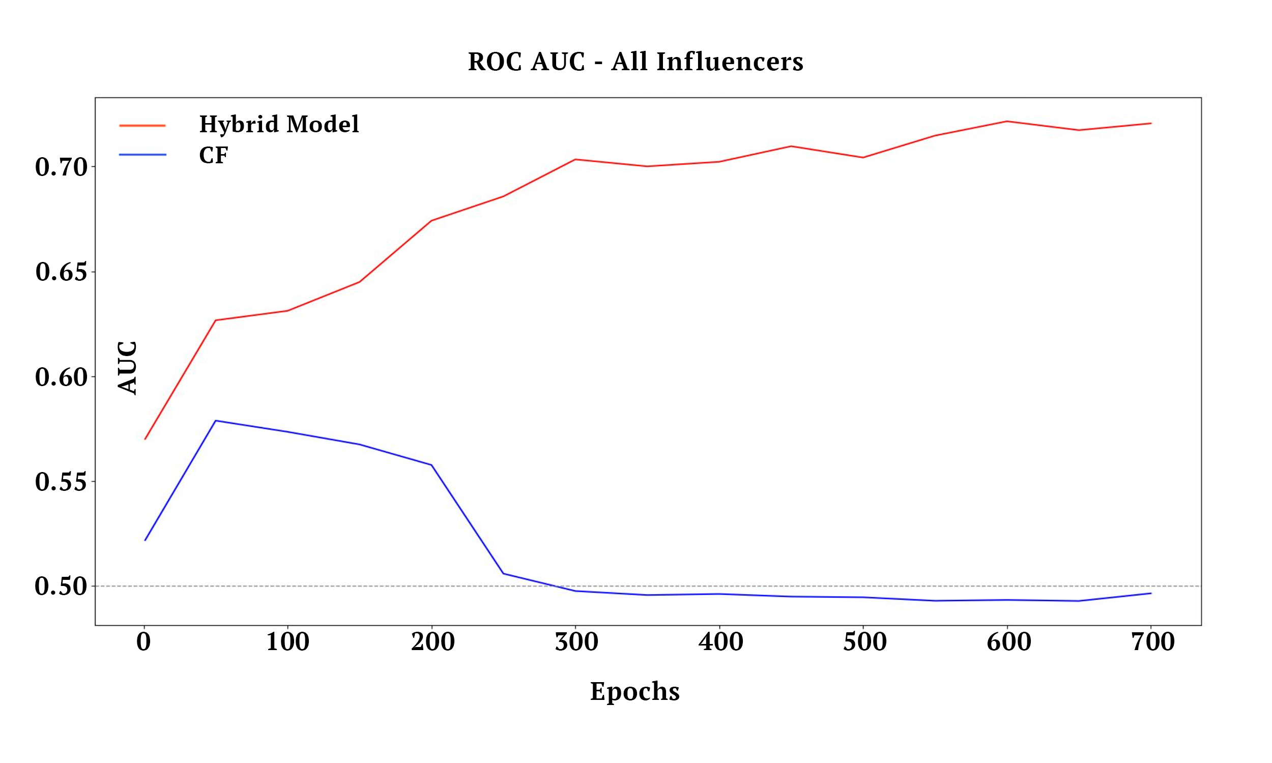 ROC AUC values for different number of trainingepochs. The hybrid model always outperforms the CF modelby a large margin