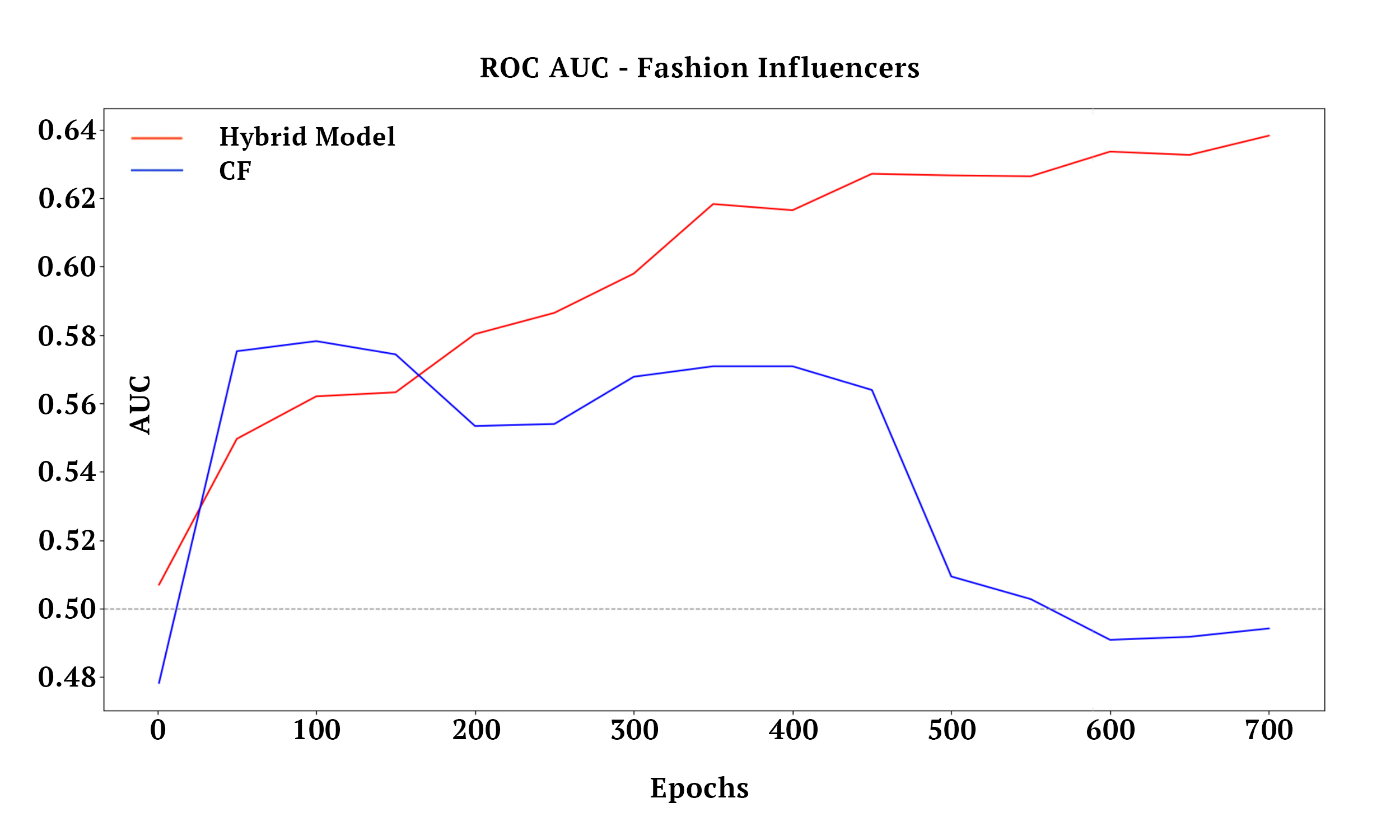 ROC AUC Fashion Influencers