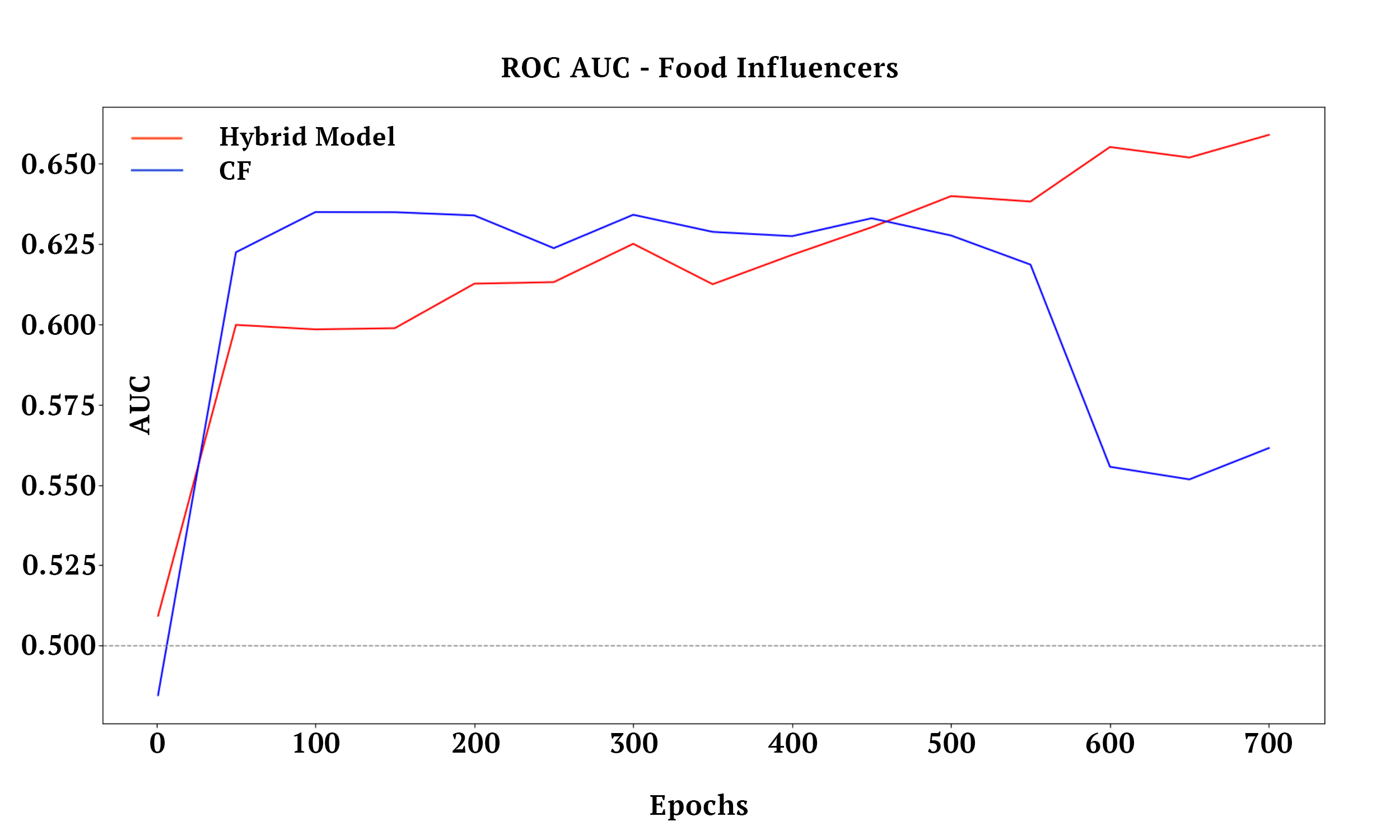 ROC AUC Food Influencers