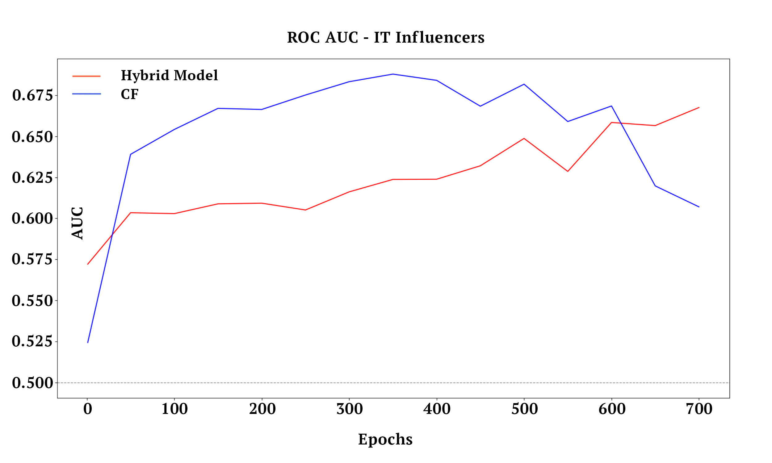 ROC AUC IT Influencers