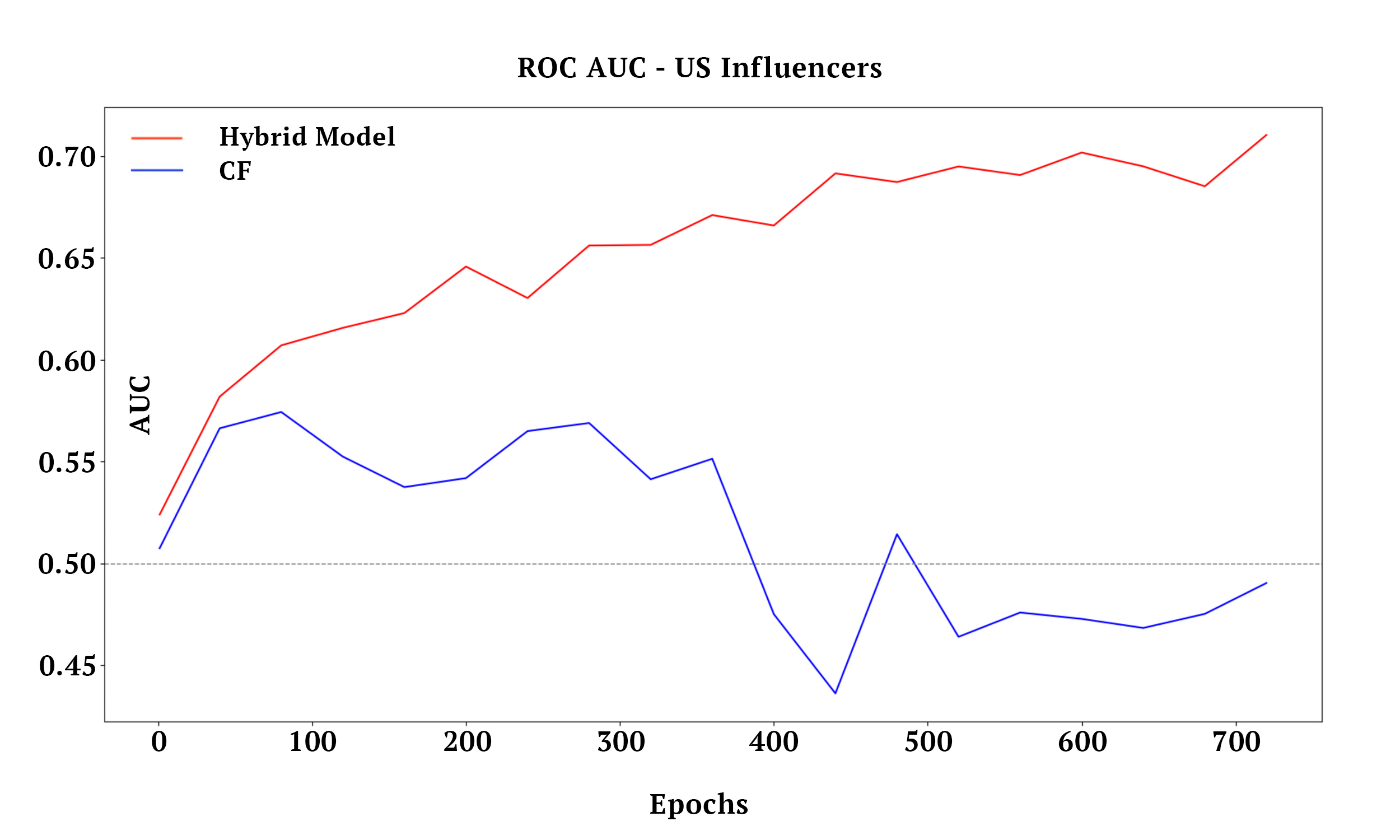 ROC AUC US Influencers