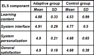 Table 1: Satisfaction scores of dyslexic students.